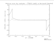 Plot of deviations.
            The plot shows deviations in the FTOOLS model of plus or 
            minus 21 nano-lt-sec, with discontiunities at Julian dates 
            2440285.5 and 2440286.5.  Between those times, the deviation 
            is about plus or minus 5 nano-lt-sec.  The Markwardt model
            shows deviations of about plus or minus 3 nano-lt-sec.