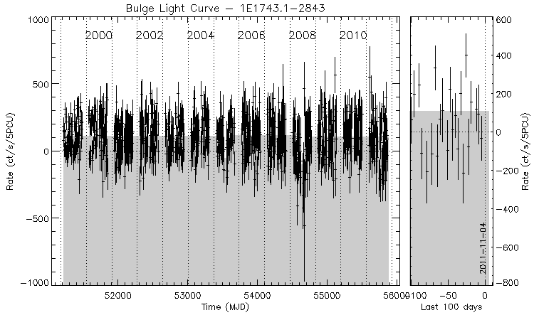 1E1743.1-2843 Light Curve