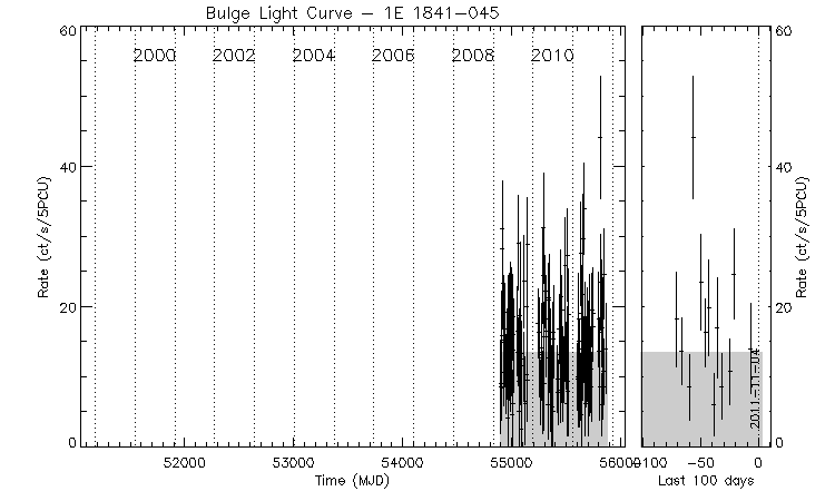 1E 1841-045 Light Curve