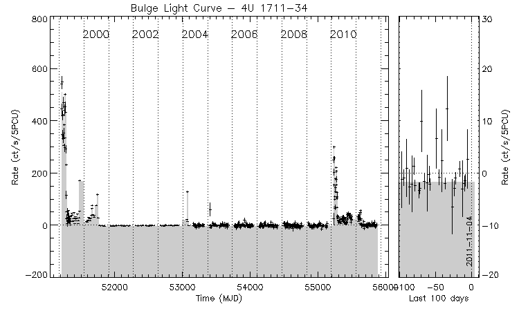 4U 1711-34 Light Curve
