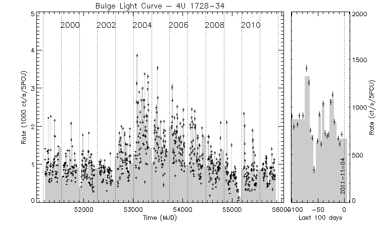 4U 1728-34 Light Curve