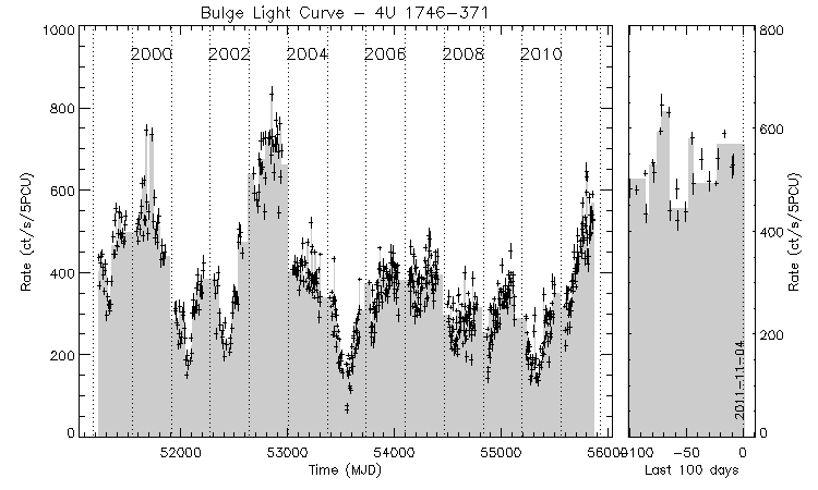 4U 1746-371 Light Curve