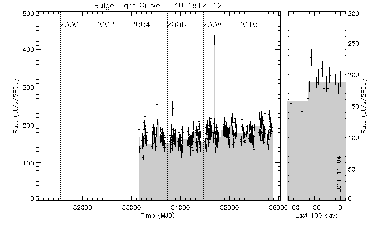 4U 1812-12 Light Curve