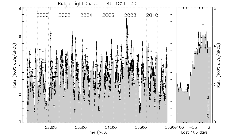 4U 1820-30 Light Curve