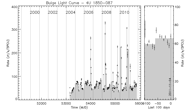 4U 1850-087 Light Curve