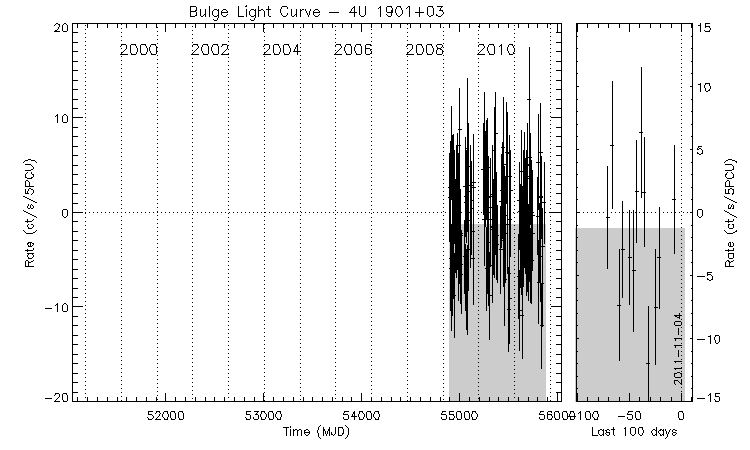 4U 1901+03 Light Curve