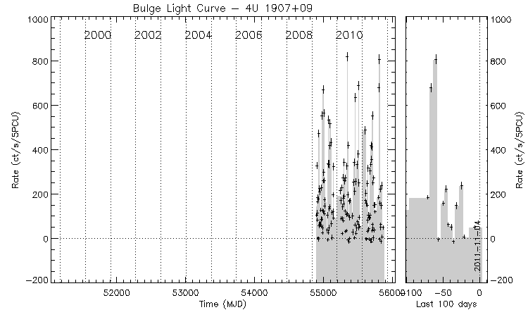 4U 1907+09 Light Curve