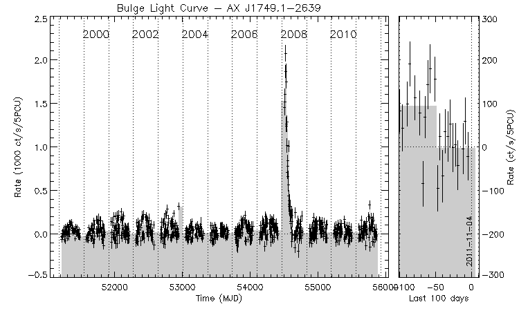 AX J1749.1-2639 Light Curve