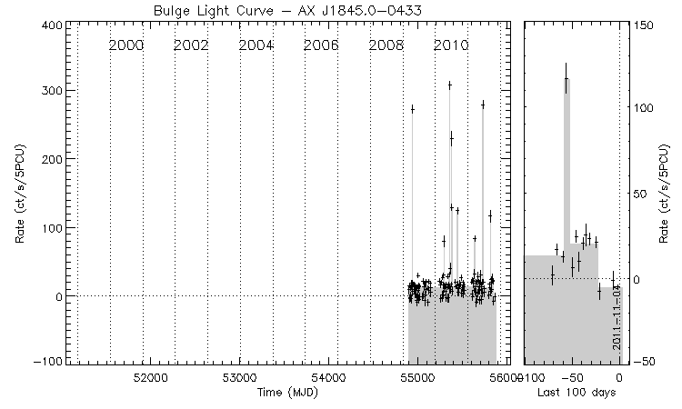 AX J1845.0-0433 Light Curve