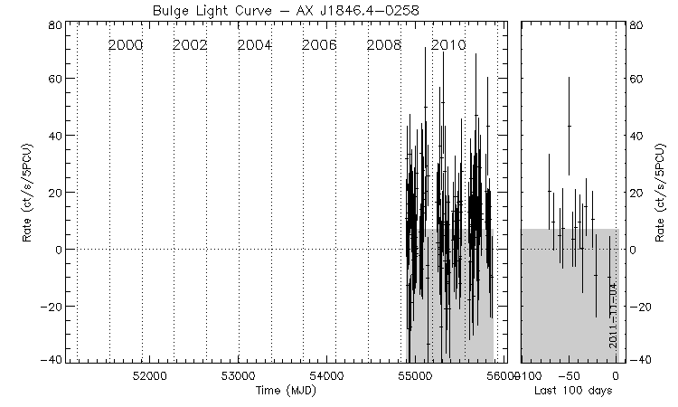 AX J1846.4-0258 Light Curve