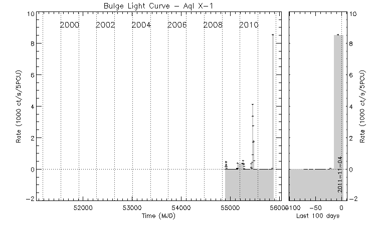 Aql X-1 Light Curve