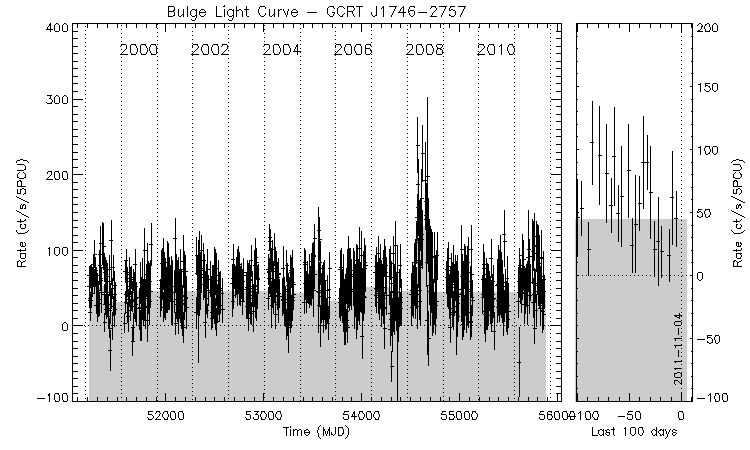 GCRT J1746-2757 Light Curve