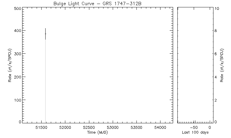GRS 1747-312B Light Curve