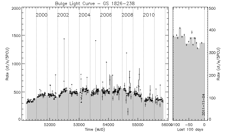 GS 1826-238 Light Curve