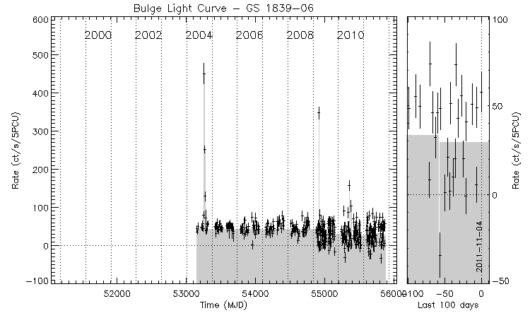 GS 1839-06 Light Curve