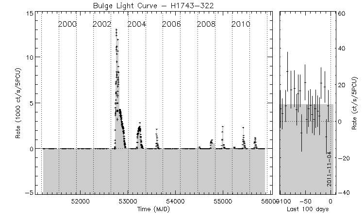 H1743-322 Light Curve