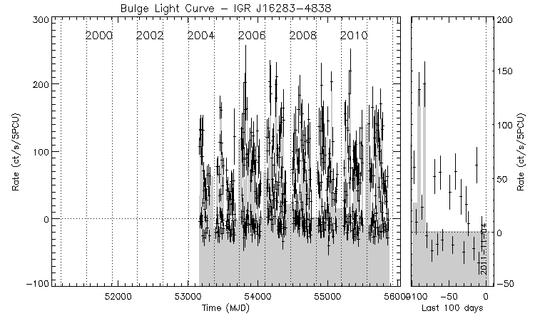 IGR J16283-4838 Light Curve