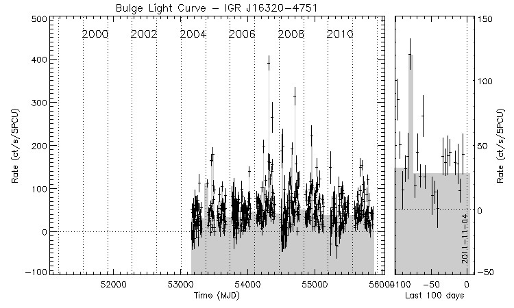 IGR J16320-4751 Light Curve