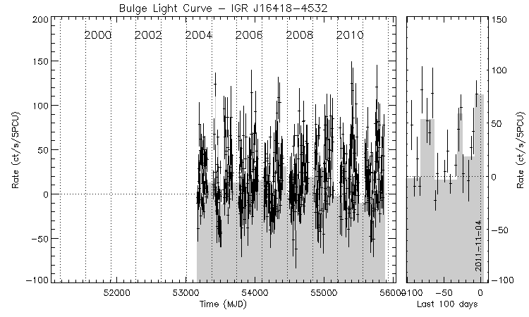 IGR J16418-4532 Light Curve