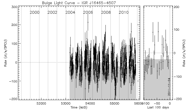 IGR J16465-4507 Light Curve