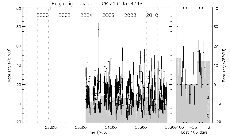 IGR J16493-4348 Light Curve