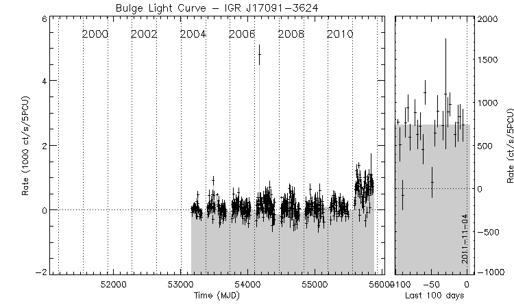 IGR J17091-3624 Light Curve
