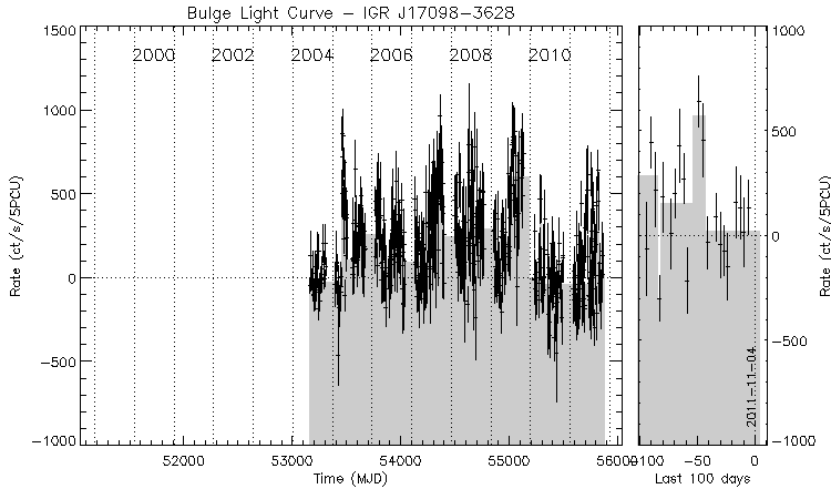 IGR J17098-3628 Light Curve