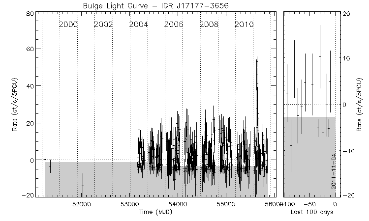 IGR J17177-3656 Light Curve