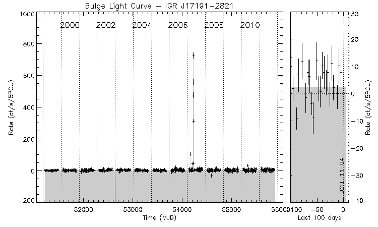IGR J17191-2821 Light Curve