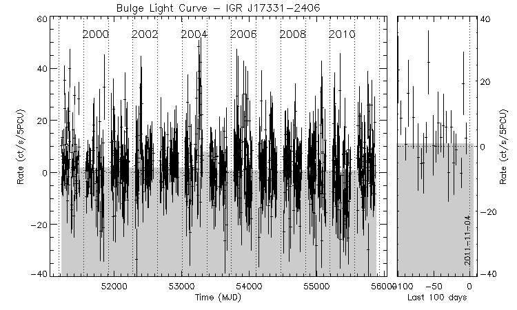 IGR J17331-2406 Light Curve