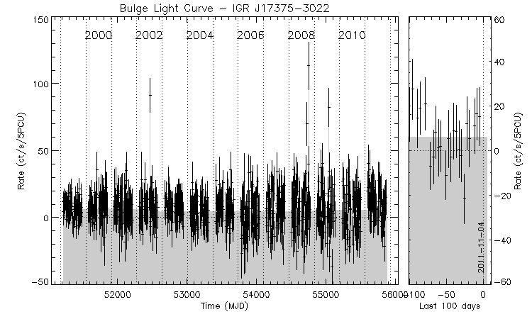 IGR J17375-3022 Light Curve