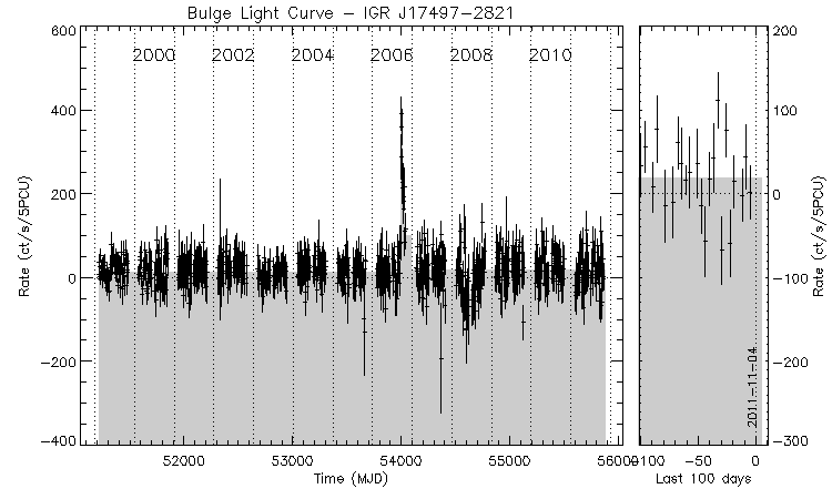 IGR J17497-2821 Light Curve