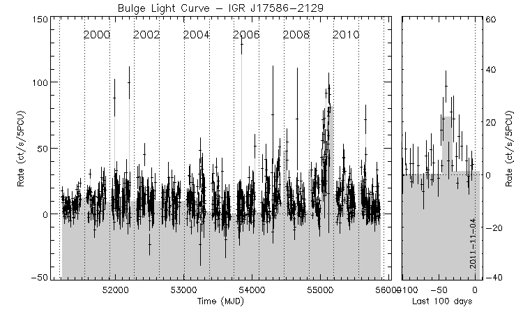 IGR J17586-2129 Light Curve