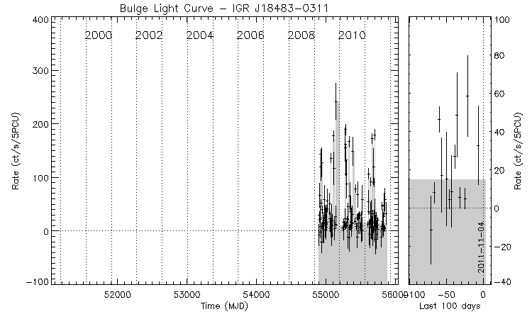 IGR J18483-0311 Light Curve
