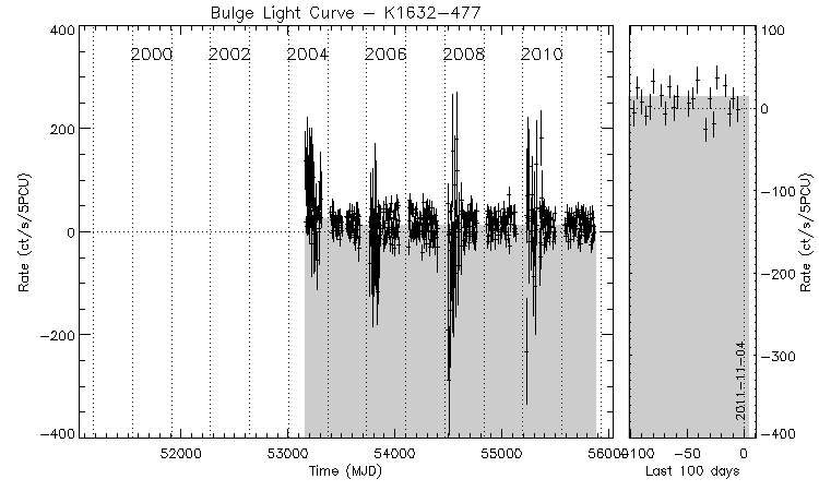 K1632-477 Light Curve