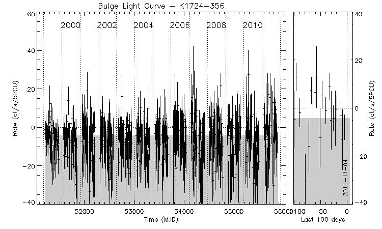 K1724-356 Light Curve