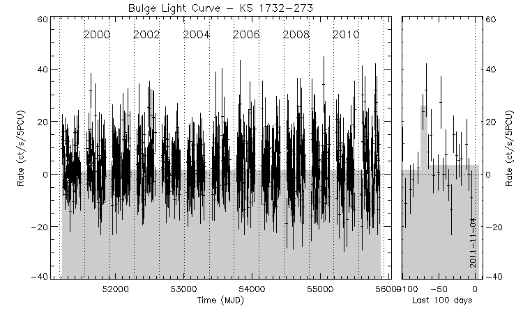 KS 1732-273 Light Curve