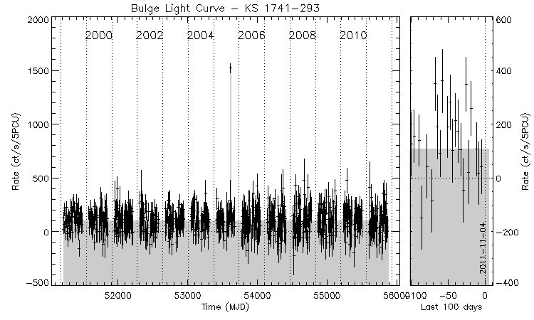KS 1741-293 Light Curve