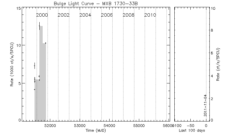 MXB 1730-33B Light Curve