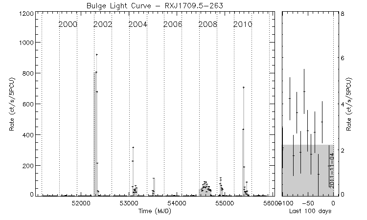 RXJ1709.5-263 Light Curve