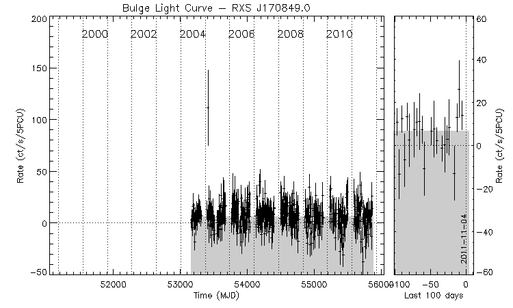 RXS J170849.0 Light Curve