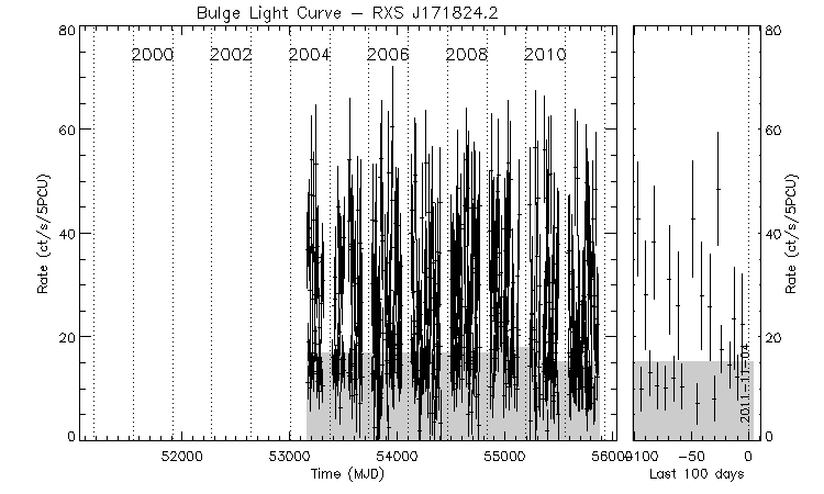 RXS J171824.2 Light Curve