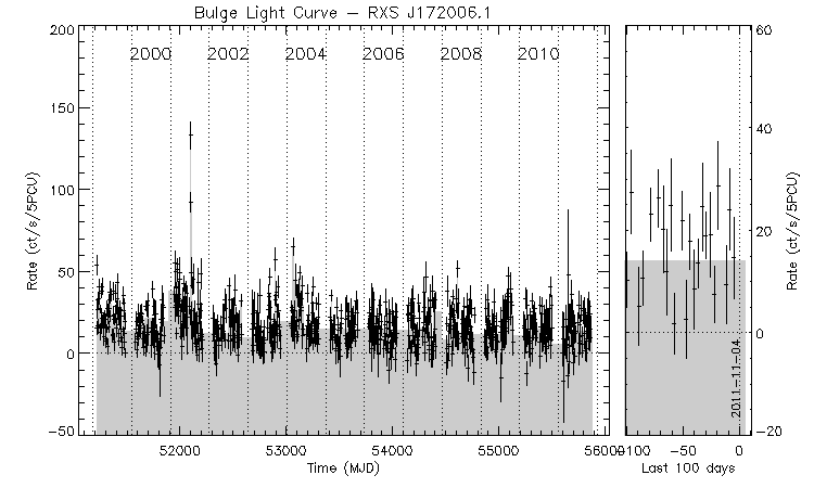 RXS J172006.1 Light Curve