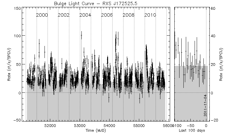 RXS J172525.5 Light Curve