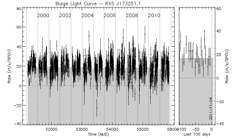 RXS J173251.1 Light Curve