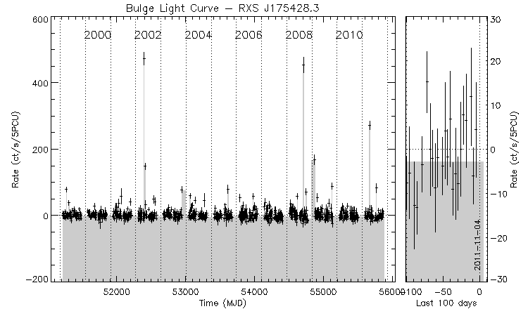 RXS J175428.3 Light Curve