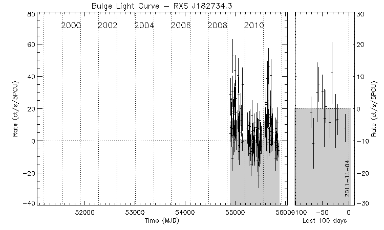 RXS J182734.3 Light Curve