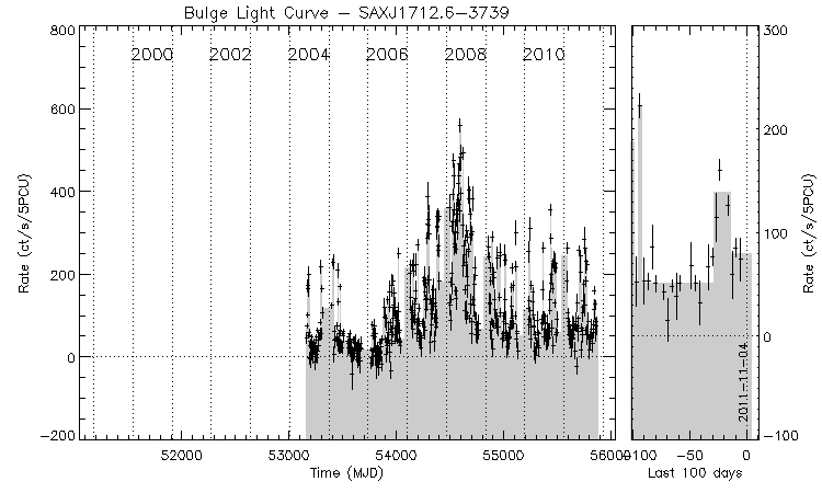 SAXJ1712.6-3739 Light Curve