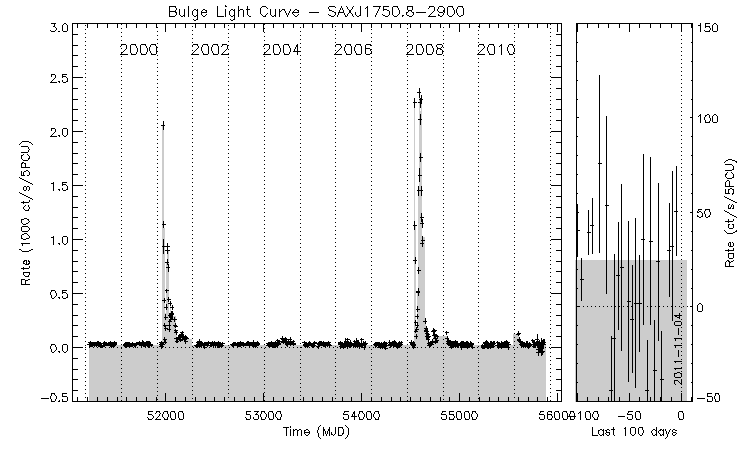 SAXJ1750.8-2900 Light Curve