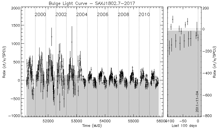 SAXJ1802.7-2017 Light Curve
